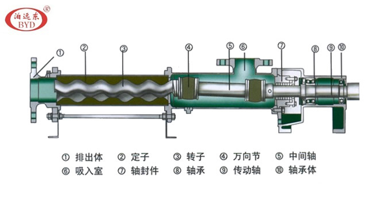 G單螺桿泵結構