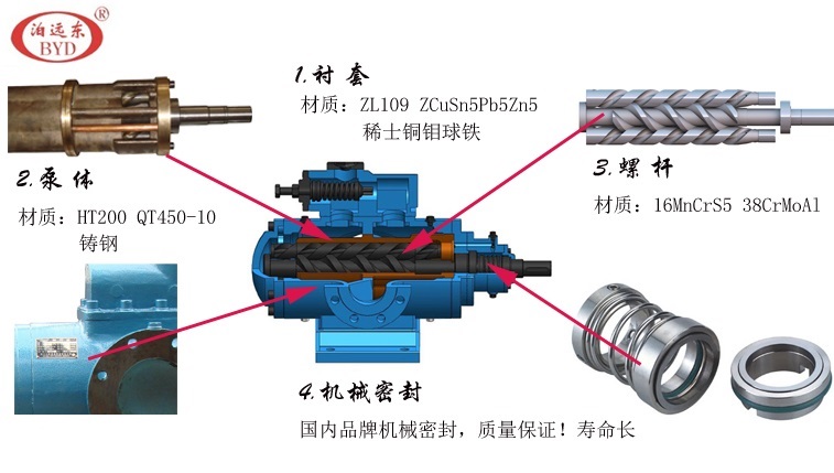 SM三螺桿泵核心細(xì)節(jié)