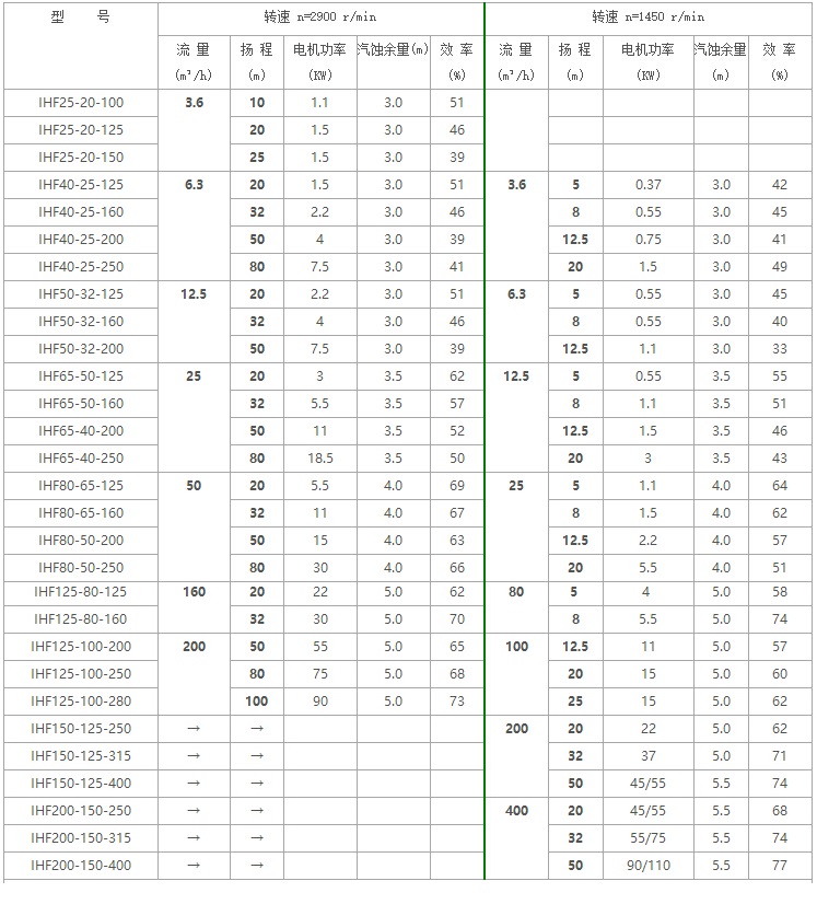 IHF氟塑料離心泵型號(hào)及參數(shù)